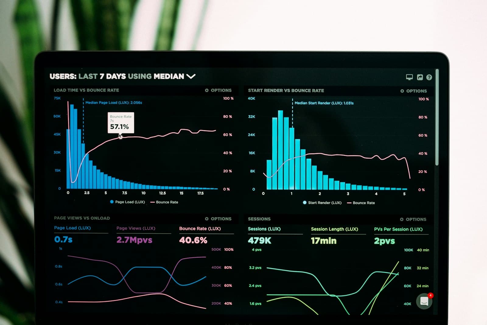 SaaS product analytics and growth charts